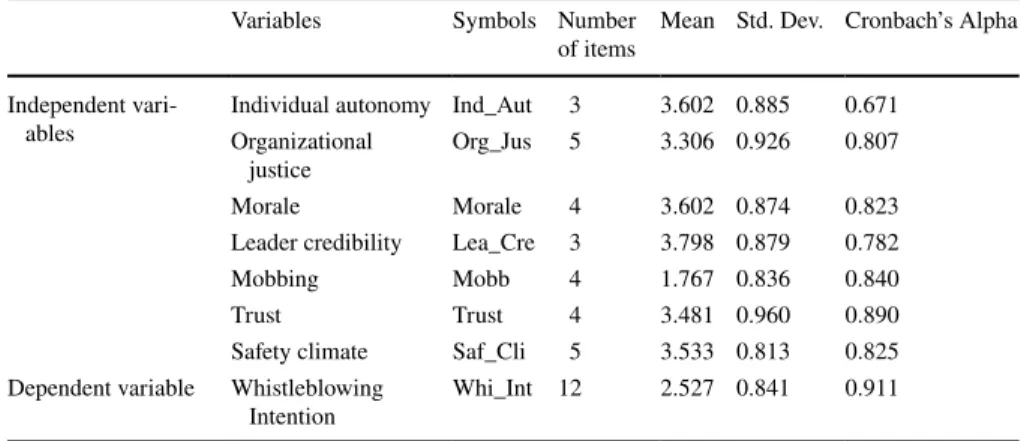Table 2   Descriptive statistics and reliability scores of variables