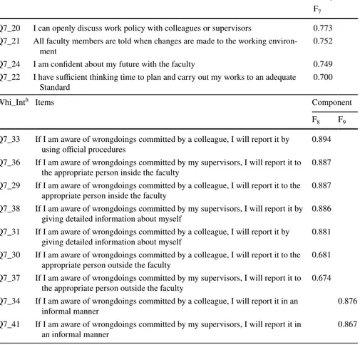Table 5 reports the regression outputs concerning the association between organiza- organiza-tional climate drivers and whistleblowing intention (formal vs informal).