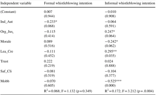 Table 5   Regression outputs