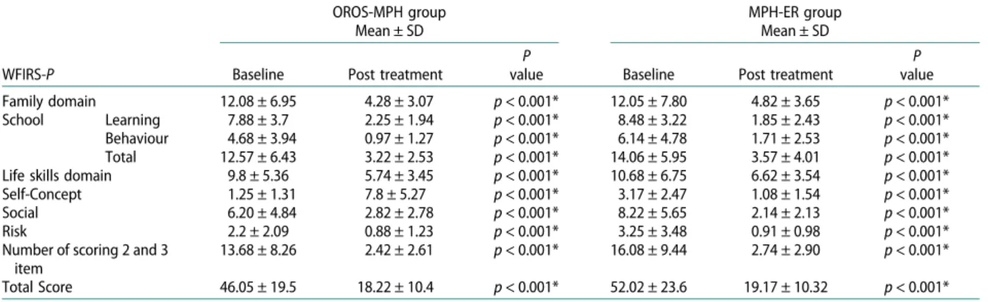 Table 2. Di ﬀerences in WFIRS-P scores between baseline and post-treatment for the both groups.