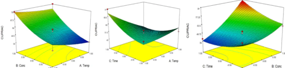 Figure 3. Response surface contour plots showing the combined effects of extraction parameters on the CUPRAC antioxidant activity.