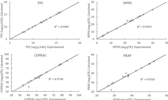 Figure 5. Scatter plots of results of the predicted ANN model versus experimental measurements.