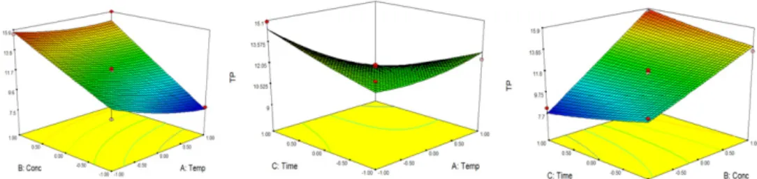 Figure 1. Response surface contour plots showing the combined effects of the extraction parameters on the TPC.
