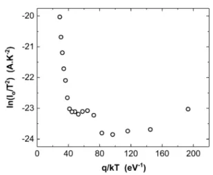 Figure 5 shows the plot of nkT/q–kT/q. This plot provides  information on current conduction mechanisms