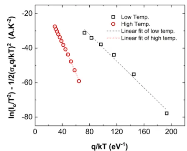 Fig. 8    (n −1  − 1) versus q/2kT plot of the Re/n-GaAs SBD in the tem-