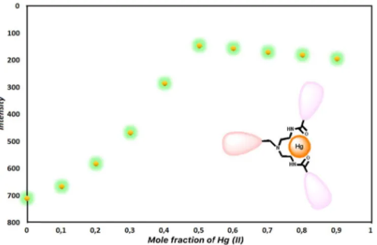 Fig. 7. Job plot of the RB/Hg (II) complex in acetonitrile/H 2 O, keeping the total concentration of RB and Hg (II) [acetonitrile/H 2 O (4:1)].