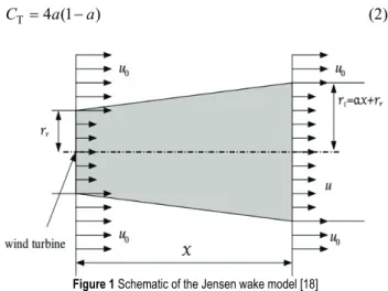Figure 1 Schematic of the Jensen wake model [18] 