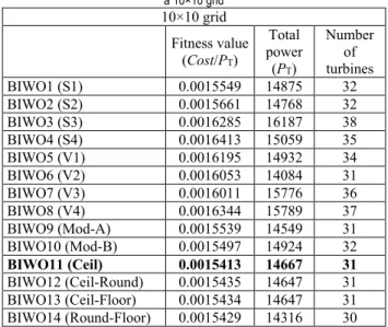 Table 4 shows the results obtained by applying ten different BIWO algorithms to  a 10×10 grid  10×10 grid  Fitness value  (Cost/P T )  Total  power  (P T )  Number turbines of  BIWO1 (S1)  0.0015549  14875  32  BIWO2 (S2)  0.0015661  14768  32  BIWO3 (S3) 
