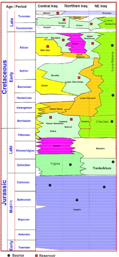 Fig. 3. Lithostratigraphic column of the Jurassic-Cretaceous formations studied [5]. 