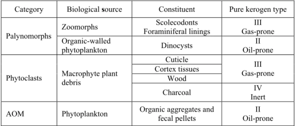 Table 1. Categories of total particulate organic matter defined in the samples  from the Naokelekan Formation, northern Iraq, and their biological sources,  constituents and kerogen type (modified from [6]) 