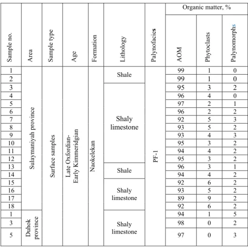 Table 2. Distribution of the palynodebris and percentages of the different types  of organic matter in the samples from the Naokelekan Formation in Duhok  (Banic area) and Sulaymaniyah (Sargelu area) provinces, northern Iraq 