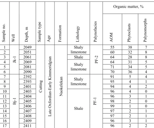 Table 3. Distribution of the palynodebris and percentages of the different types  of organic matter in the samples from the Naokelekan Formation, wells   Bj-1and Jk-1, northern Iraq 