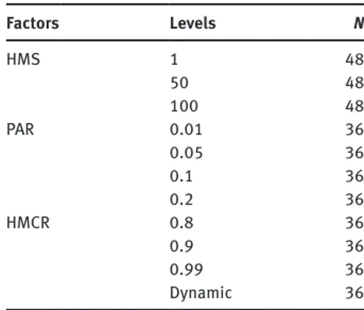 Table 4: Experimental Factors and Their Levels.