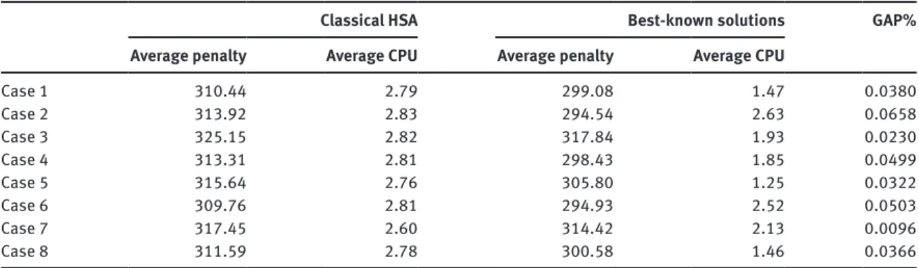 Table 7: Computational Results for Classical HSA.
