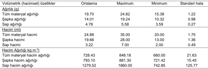 Tablo 2. İstiridye mantarı örneklerinin hacimsel özelliklerine [(ağırlık (g), hacim (ml), hacim ağırlığı (kg/m 3 )] ait minimum,  maksimum ve ortalama değerler ile standart hata değerleri 