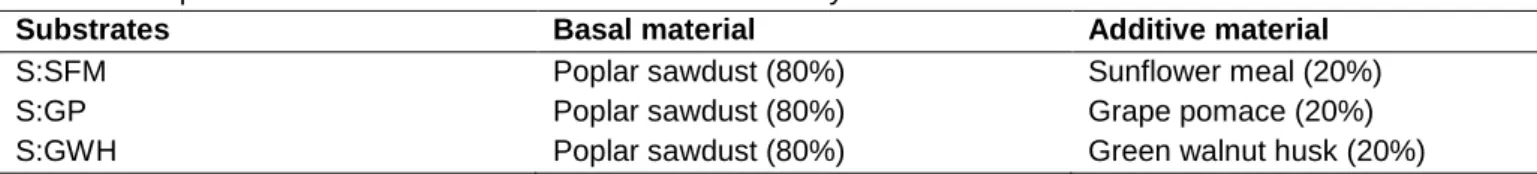 Table 2. Composition and ratio of substrates tested in this study 