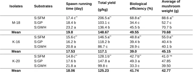 Table 3. Effect of substrateson yield parameters of Pleurotus eryngii isolates