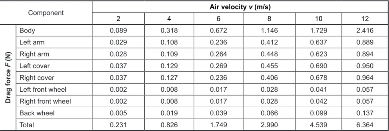 Table 1. The calculated drag force on individual vehicle components for the defined measurement points with the  ground velocity