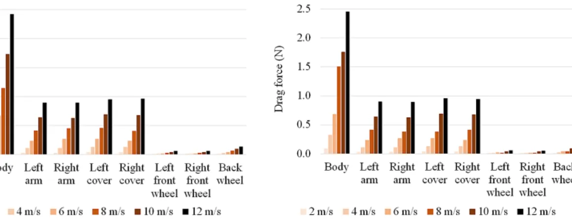 Fig. 8. Drag force generated on the individual vehicle components for the defined air velocity v with (left)  and without (right) the ground velocity