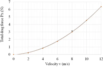 Figure 8 shows the magnitude of the drag  force acting on the individual vehicle components  for the predefined air velocity v with and without  the ground velocity