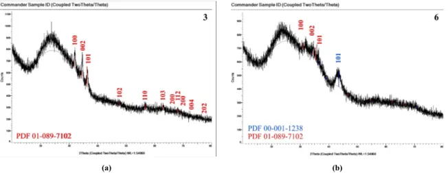 Fig. 4. 2D and 3D AFM images of the (a) ZnO1, (b) ZnO3 and (c)  ZnO6 and thin films have low surface roughness values lower than 10 nm