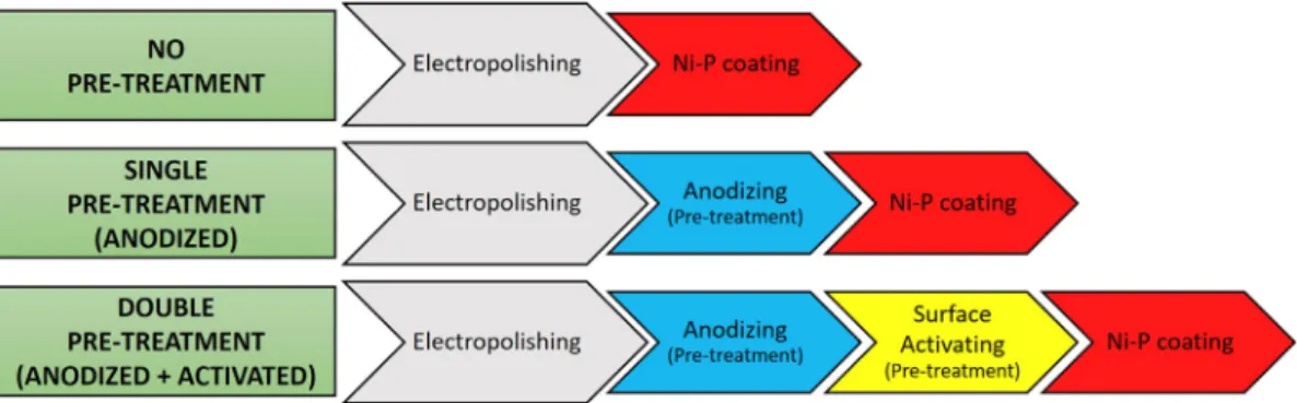 Fig. 1. Pre-treatment procedure for the coating of electroless Ni-P performed in this work.