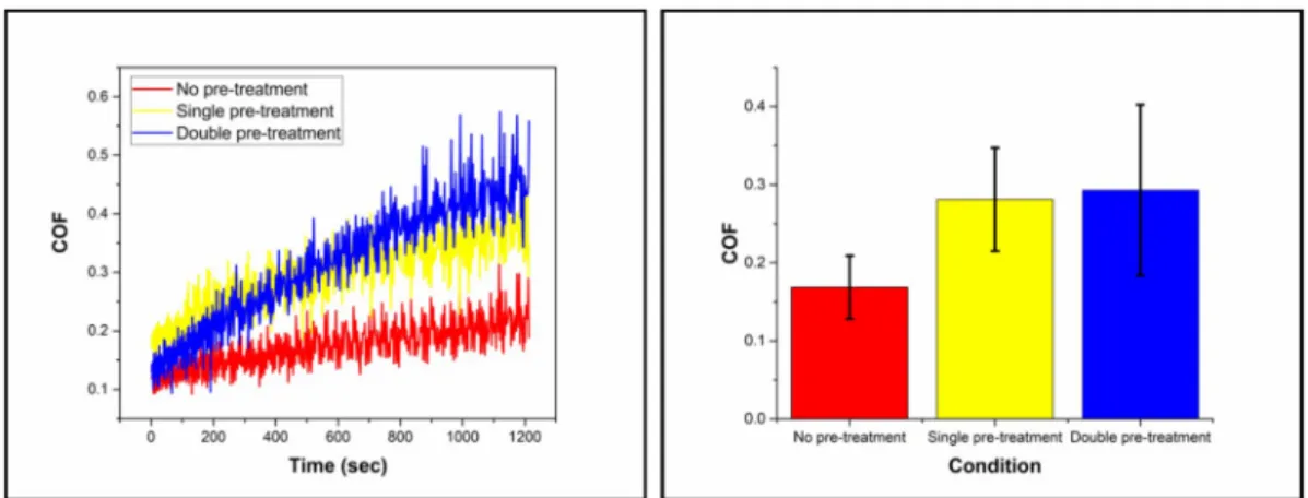 Fig. 9. The behavior of the coe ﬃcient of friction (COF) of the nickel coating, deposited via diﬀerent pre-treatment, as a function of time.