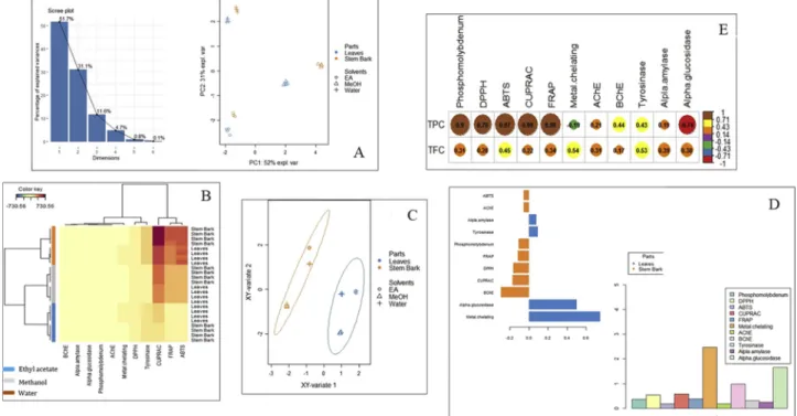 Fig. 2. Multivariate analysis; (A: unsupervised principal component (PCA) in according to biological activities; B: hierarchical cluster analysis (heat map) based on biological activities; C: Sparse Partial Least Squares Discriminant Analysis (sPLS-DA) res