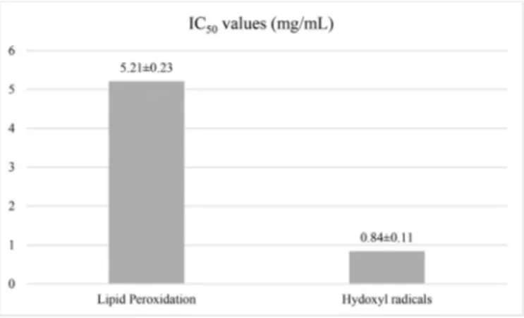 Fig. 2. Antioxidant activity of A-CLF extracts.