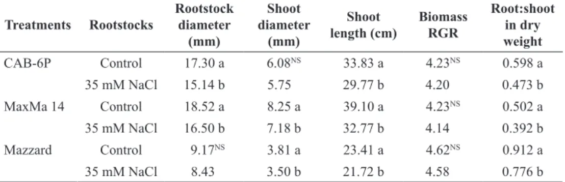 Table 2. Effects of salinity on morphological responses of cherry rootstocks.