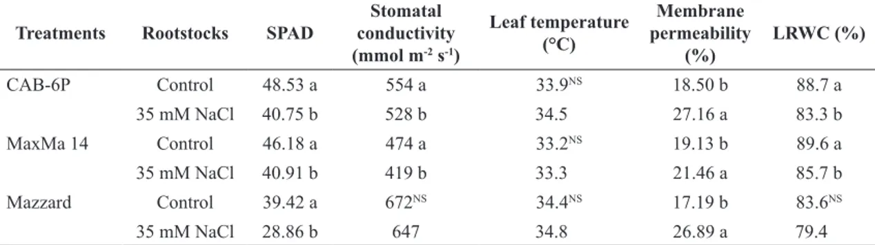 Table 3. Effects of salinity on physiological responses of cherry rootstocks.