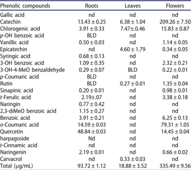 Table 2. Phenolic components in Cynoglossum extracts (4% w/v).