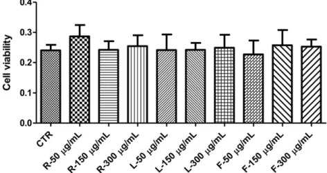 Figure 1. Effect of hydroalcoholic Cynoglossum extract (50 –300 lg/mL) on C2C12 cell viability