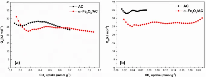 Figure 9. Isosteric heats of (a) CO 2 and (b) CH 4 adsorption as a function of the adsorbed amount for the two adsorbents.