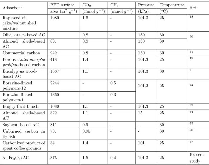 Table 2. Comparison of the adsorbed amount of CO 2 and CH 4 onto porous carbons.