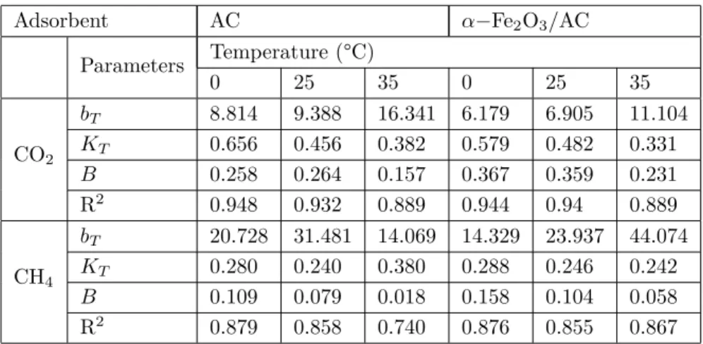 Table 6. Temkin isotherm constants.