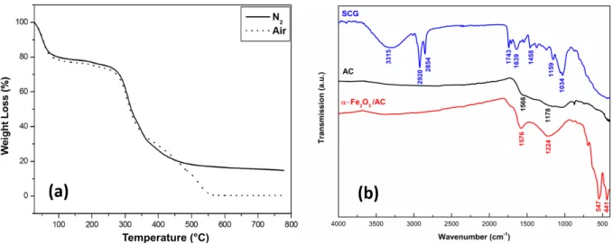 Figure 1. (a) TGA curves obtained for SCGs and (b) FT-IR spectra of SCGs, AC, and α -Fe 2 O 3 /AC composite.