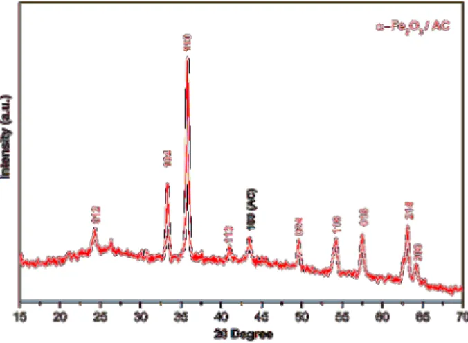 Figure 2. XRD pattern of α -Fe 2 O 3 /AC composite