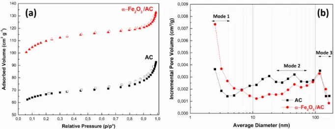 Figure 4. (a) N 2 adsorption-desorption isotherms and (b) incremental pore volumes of AC and α -Fe 2 O 3 /AC.