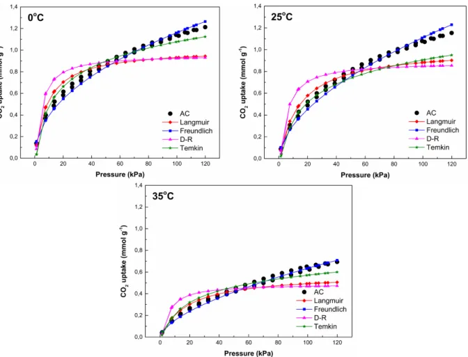 Figure 5. Adsorption-desorption isotherms of CO 2 onto AC at (a) 0 °C, (b) 25 °C, and (c) 35 °C.