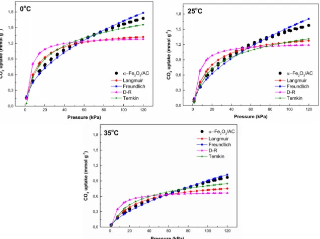 Figure 6. Adsorption-desorption isotherms of CO 2 onto α -Fe 2 O 3 /AC at (a) 0 °C, (b) 25 °C, and (c) 35 °C.