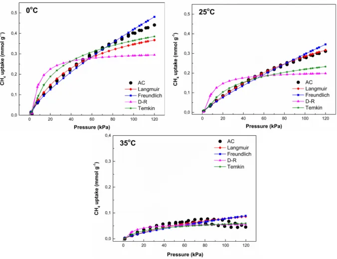 Figure 7. Adsorption-desorption isotherms of CH 4 onto AC at (a) 0 °C, (b) 25 °C, and (c) 35 °C.