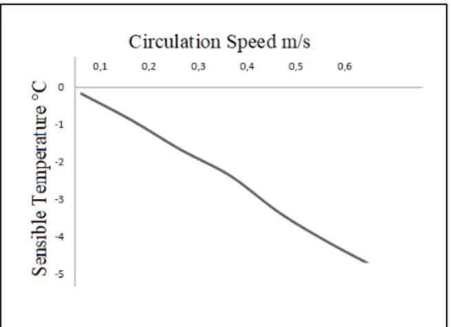 Figure 2.  Variation of Sensible  Temperature with Air Circulation  Speed  