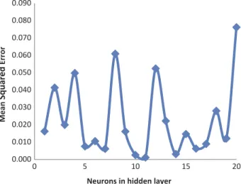 Figure 5. The relationship between MSE and number of neurons in the hidden layer.