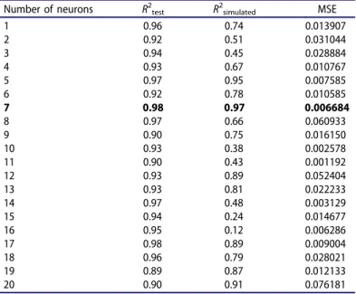Table 6. Comparison of 20 neurons in the hidden layer for D ıaıon CR11.