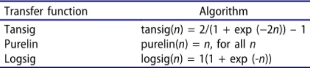 Table 1. Transfer functions used in algorithms.