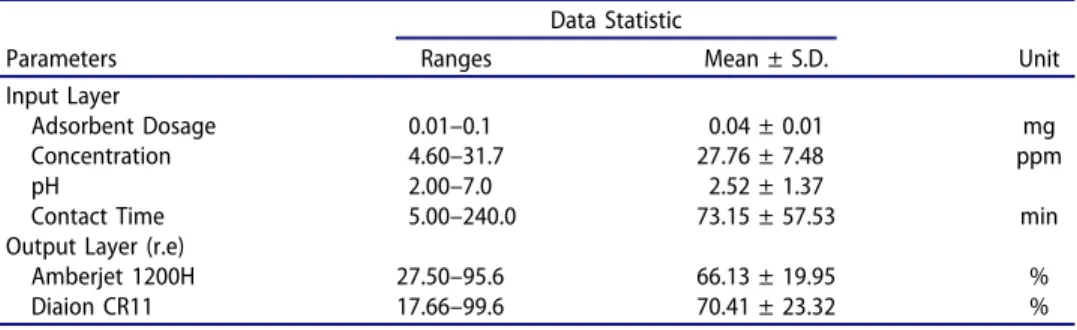 Table 2. The ranges of data set and their statistic.