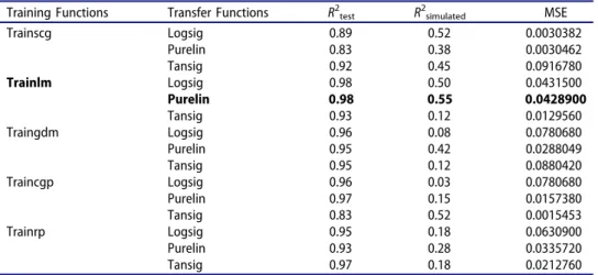 Table 3 shows that among the algorithms used, the training function that used trainlm and transfer function that used purelin provided the most satisfactory