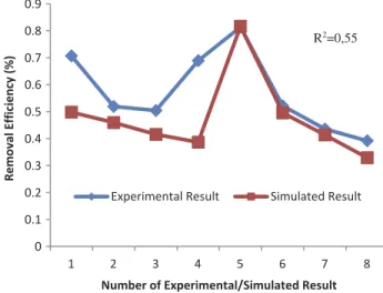 Figure 2. Simulated data and experimental data for removal efficiency of Amberjet 1200H.