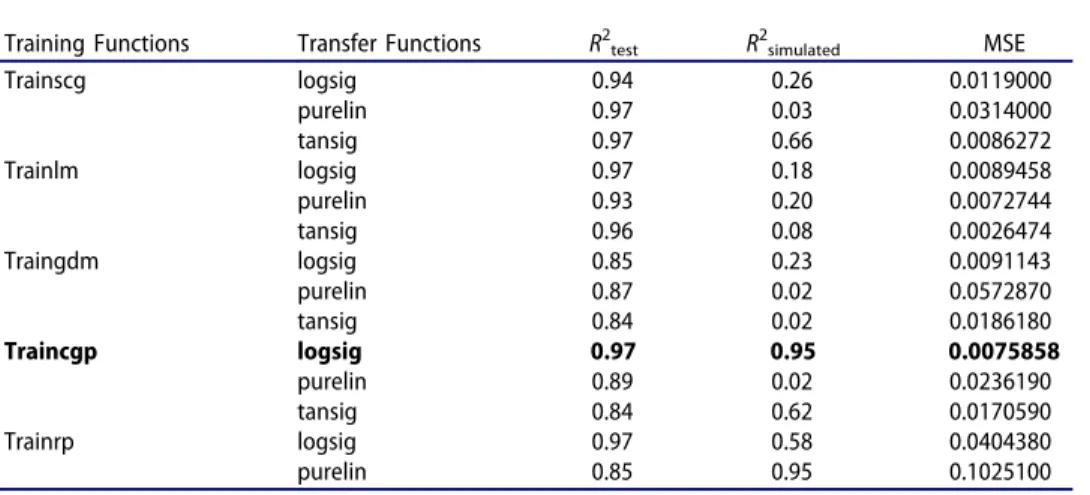Figure 3. Relationship between MSE and number of neurons in the hidden layer for Amberjet 1200H.